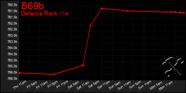 Last 7 Days Graph of B69b