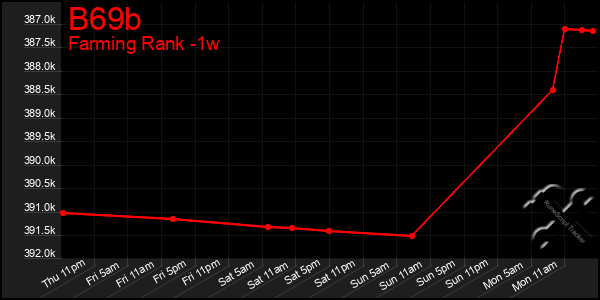 Last 7 Days Graph of B69b