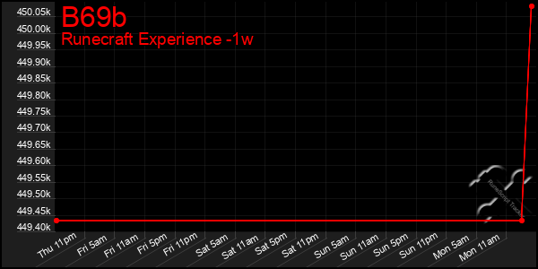 Last 7 Days Graph of B69b