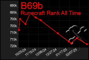 Total Graph of B69b