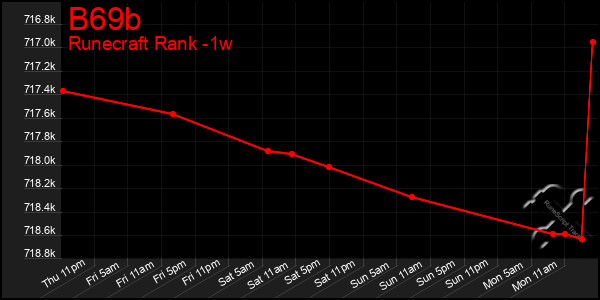 Last 7 Days Graph of B69b