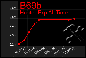 Total Graph of B69b