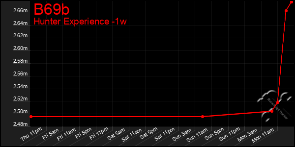 Last 7 Days Graph of B69b