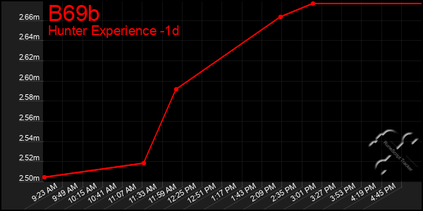 Last 24 Hours Graph of B69b