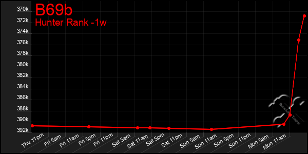 Last 7 Days Graph of B69b