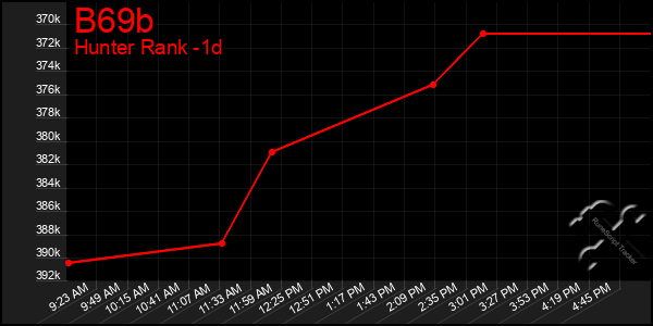 Last 24 Hours Graph of B69b