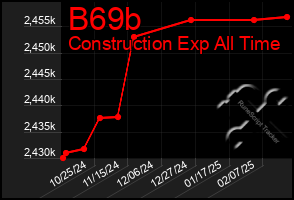 Total Graph of B69b