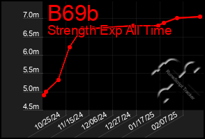 Total Graph of B69b