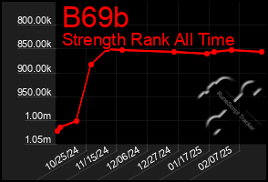 Total Graph of B69b