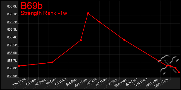 Last 7 Days Graph of B69b