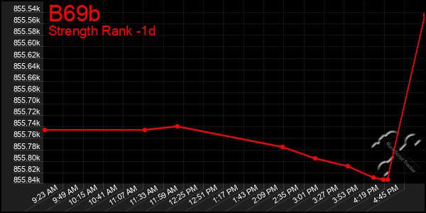 Last 24 Hours Graph of B69b