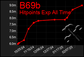 Total Graph of B69b