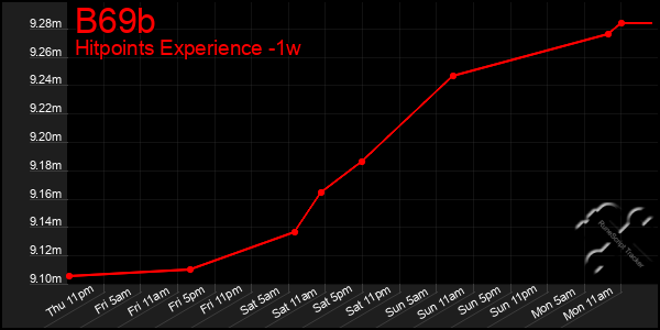 Last 7 Days Graph of B69b