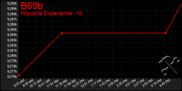 Last 24 Hours Graph of B69b