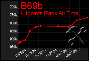 Total Graph of B69b