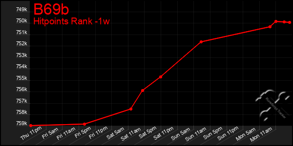 Last 7 Days Graph of B69b