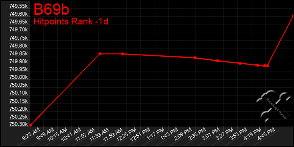 Last 24 Hours Graph of B69b