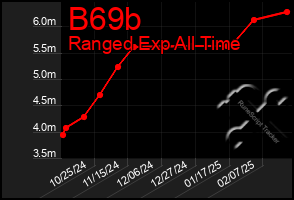 Total Graph of B69b