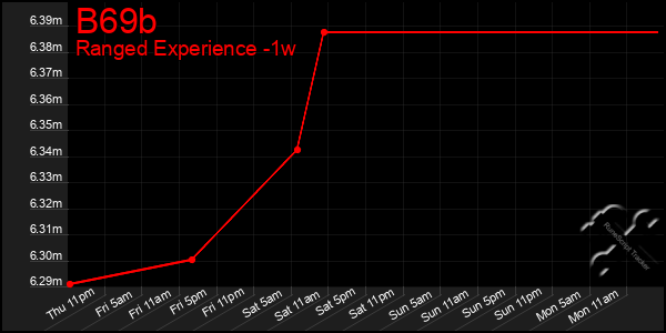 Last 7 Days Graph of B69b