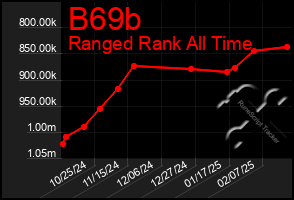 Total Graph of B69b