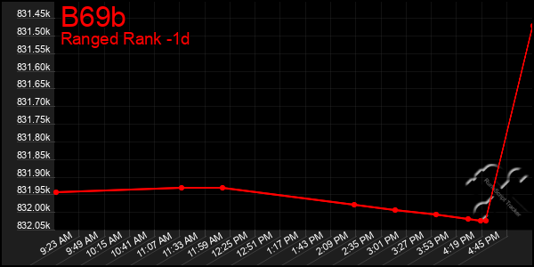 Last 24 Hours Graph of B69b