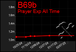 Total Graph of B69b