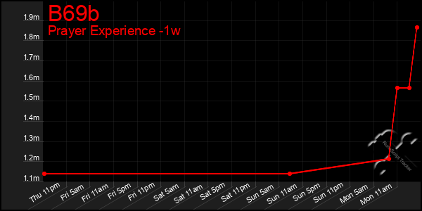 Last 7 Days Graph of B69b