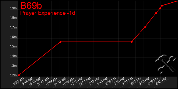 Last 24 Hours Graph of B69b