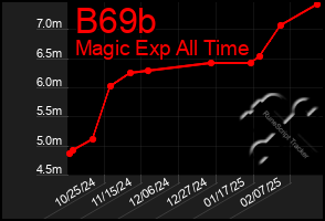 Total Graph of B69b