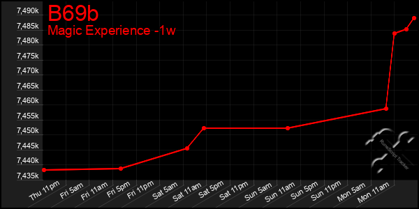 Last 7 Days Graph of B69b