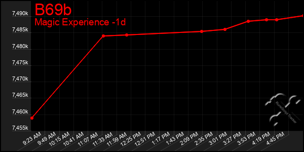 Last 24 Hours Graph of B69b