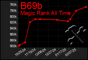 Total Graph of B69b