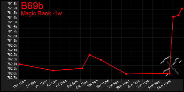 Last 7 Days Graph of B69b