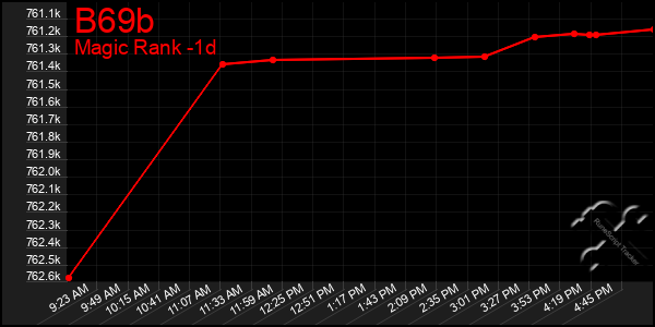 Last 24 Hours Graph of B69b