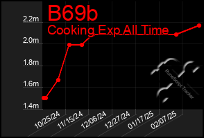 Total Graph of B69b