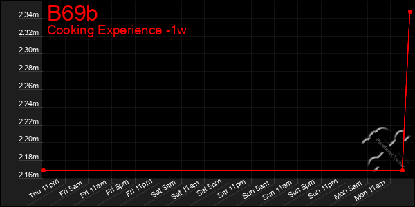 Last 7 Days Graph of B69b