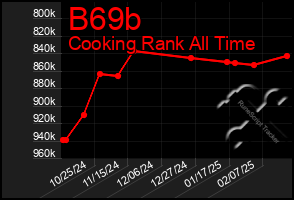 Total Graph of B69b