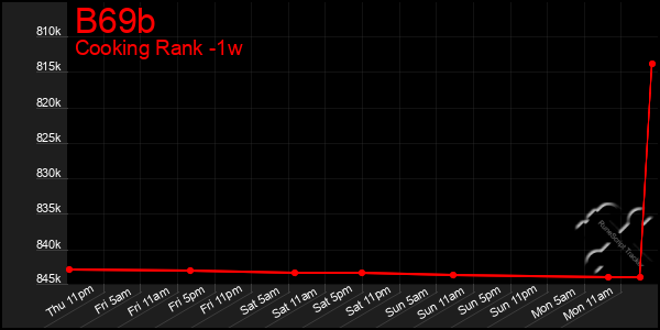 Last 7 Days Graph of B69b