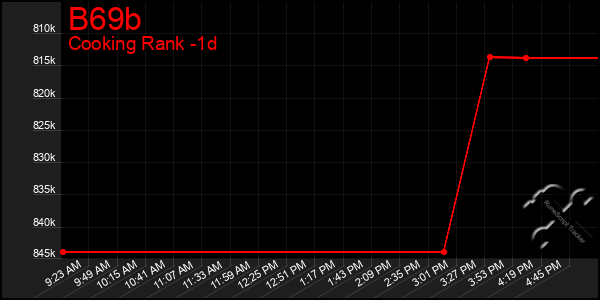 Last 24 Hours Graph of B69b