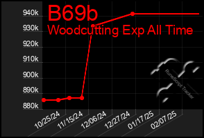 Total Graph of B69b