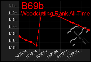 Total Graph of B69b