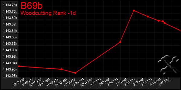 Last 24 Hours Graph of B69b