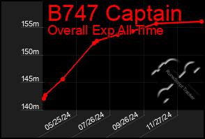 Total Graph of B747 Captain