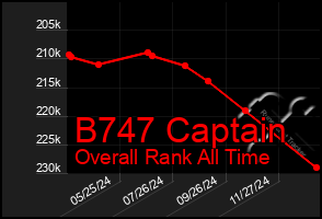 Total Graph of B747 Captain