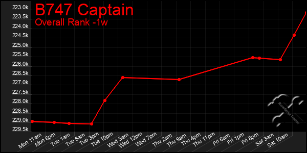 1 Week Graph of B747 Captain