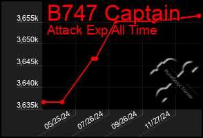 Total Graph of B747 Captain