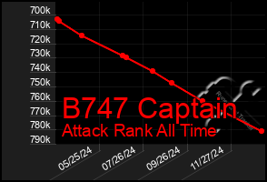 Total Graph of B747 Captain