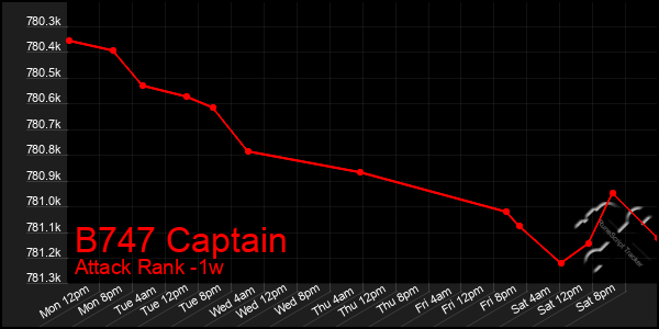 Last 7 Days Graph of B747 Captain