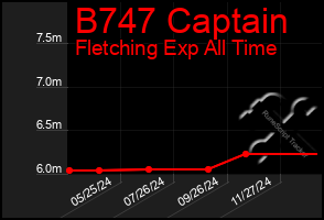 Total Graph of B747 Captain