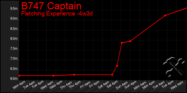 Last 31 Days Graph of B747 Captain